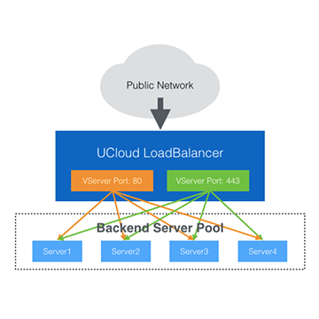 UCloud ULB负载均衡https解决方案