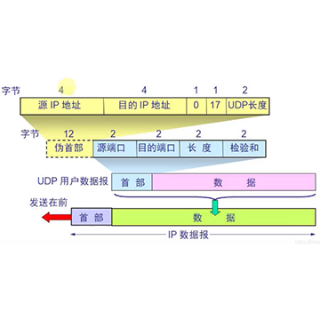 UDP测试解决方案