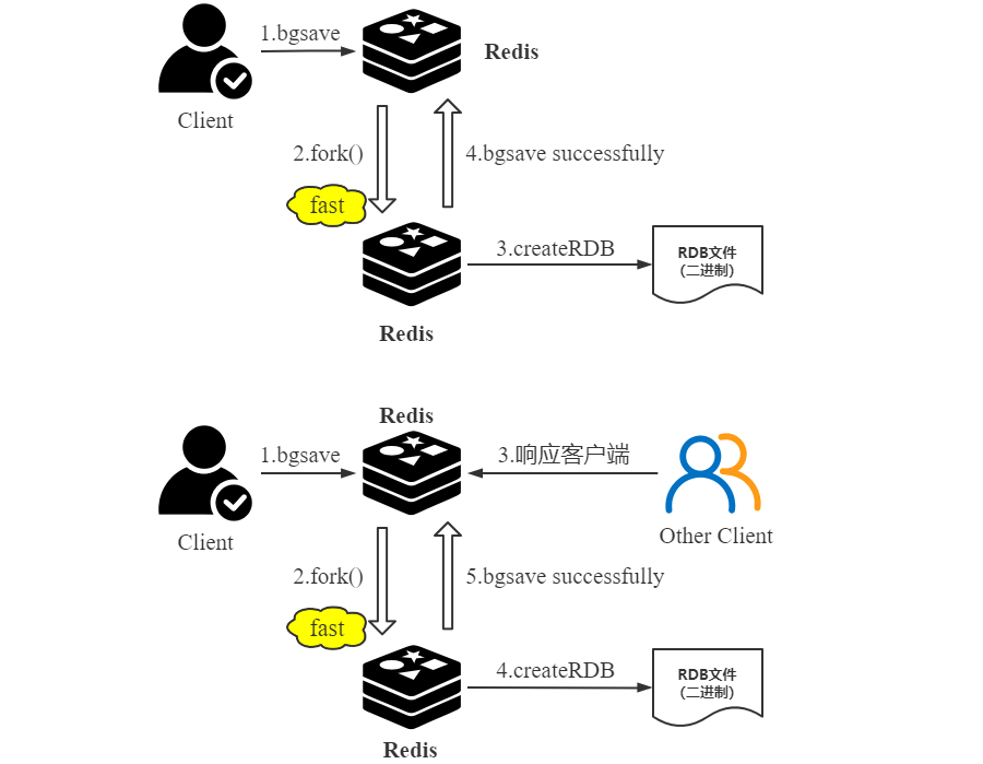 Redis持久化解决方案实操(图4)