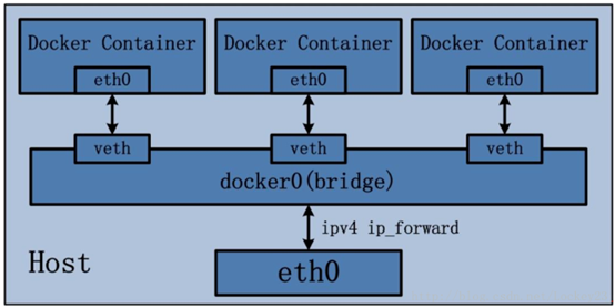 Docker网络管理(图1)