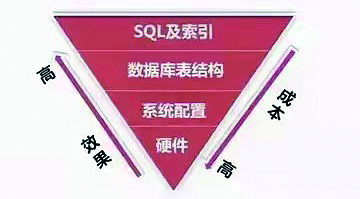 MySQL性能瓶颈分析(图9)