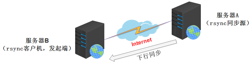 Rsync+Inotify实现数据实时同步备份(图1)