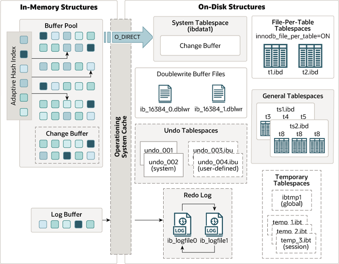 MySQL ibdata1共享表空间(图3)