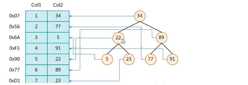 MySQL 索引介绍(图1)