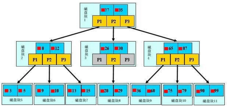 MySQL 索引介绍(图2)