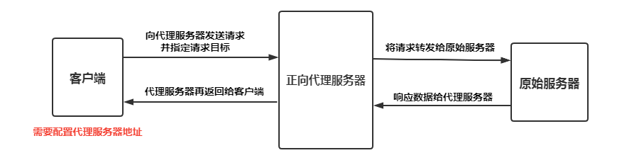 Nginx反向代理详解(图1)