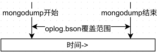 MongoDB全量备份+oplog增量备份数据恢复方案(图1)