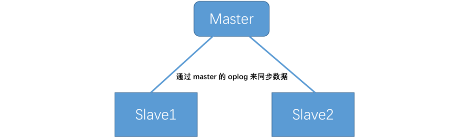 MongoDB主从复制搭建教程-单机热备(图1)