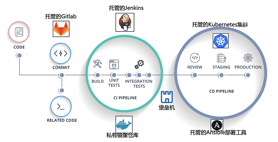 CI/CD Pipeline之Gitlab/Jenkins部署(图1)