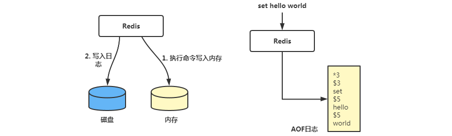 Redis持久化机制之AOF日志与RDB快照(图1)