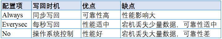 Redis持久化机制之AOF日志与RDB快照(图2)