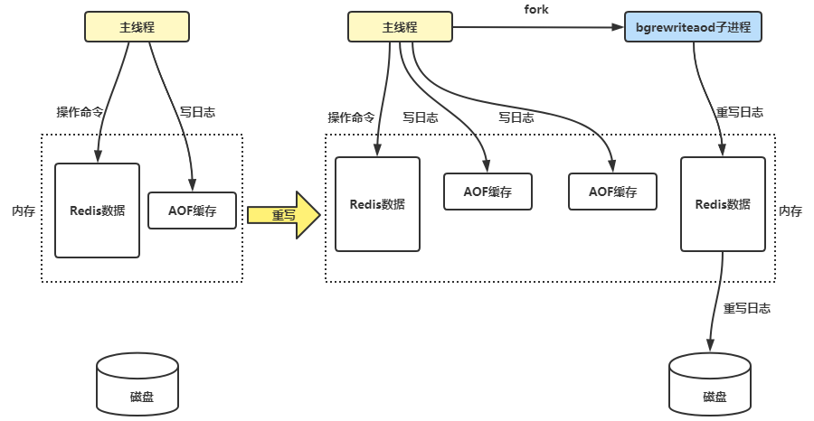 Redis持久化机制之AOF日志与RDB快照(图3)