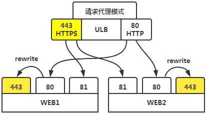 UCloud ULB负载均衡https解决方案(图4)