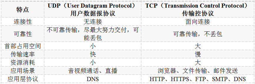 UDP测试解决方案(图2)