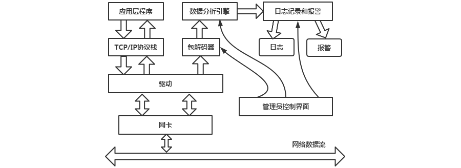 开源入侵检测系统OSSEC介绍(图2)